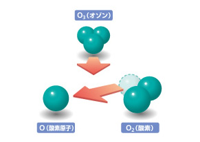 オゾン分子構成図